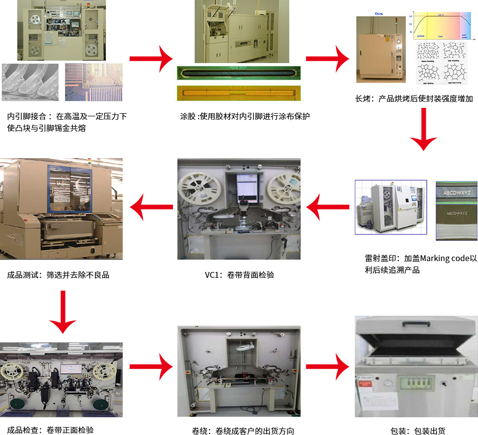 Bao gói màng mỏng đúc chip cuộn